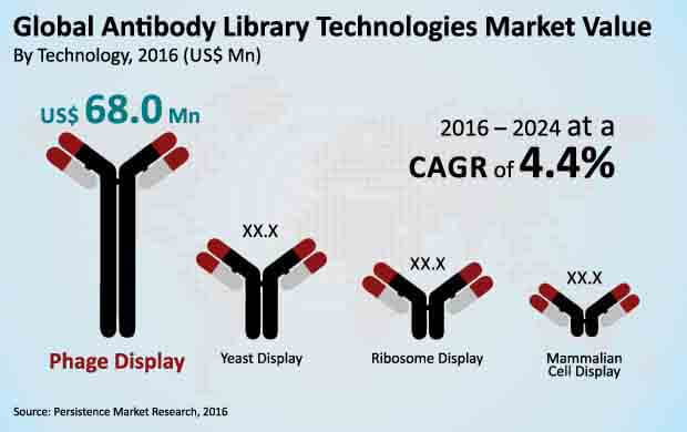antibody-library-technologies-market.jpg (620×390)