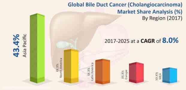bile duct cancer treatment market