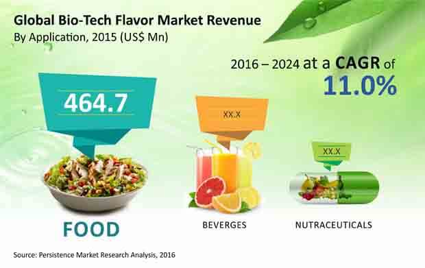 bio tech flavor market