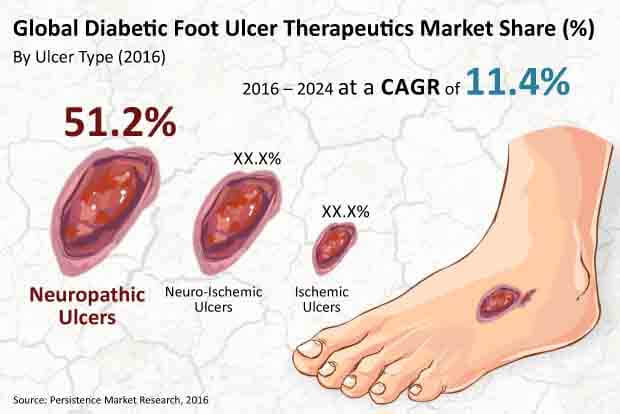 Diabetic Foot Ulcer DFU Therapeutics Market Global Industry Analysis 