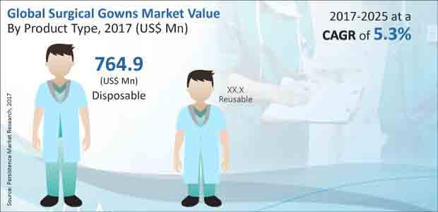 global-surgical-gowns-market.jpg (620×300)
