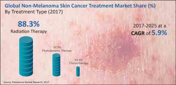 non-melanoma-skin-cancer-treatment-market.jpg (620×300)