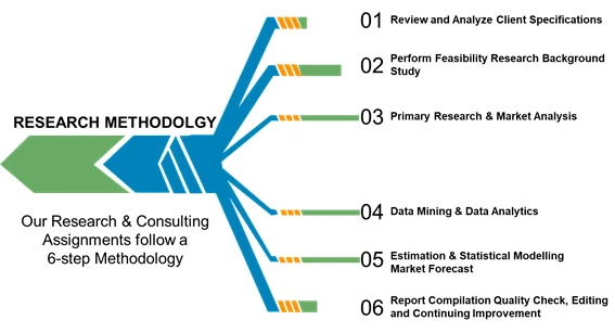 PMR Research Methodology