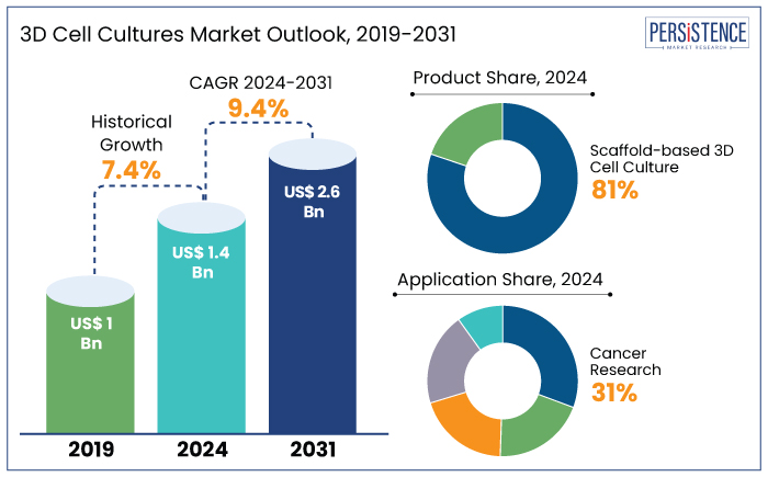 3d cell cultures market outlook, 2019-2031