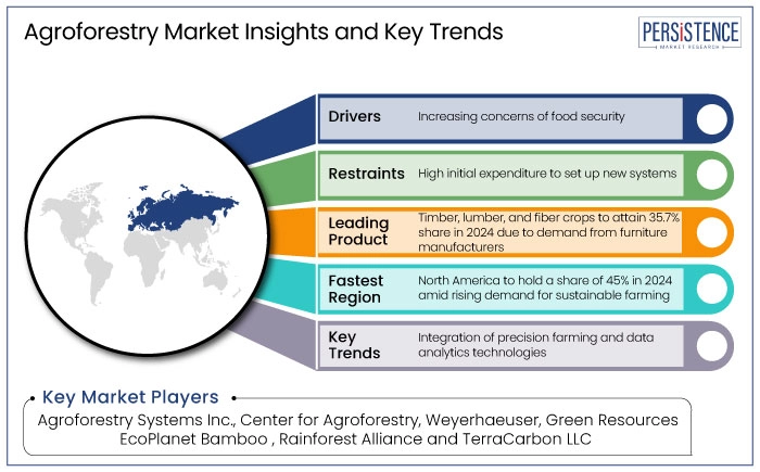 agroforestry market insights and key trends