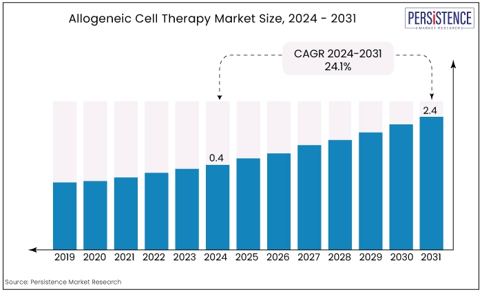 allogeneic cell therapy market size, 2024 - 2031