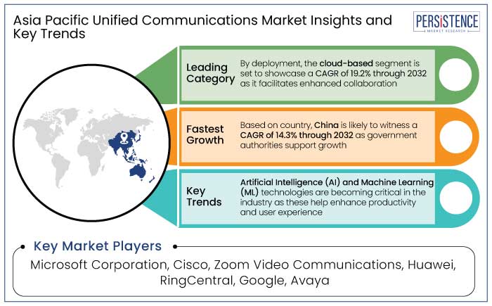 Asia Pacific unified communications market insights and key trends