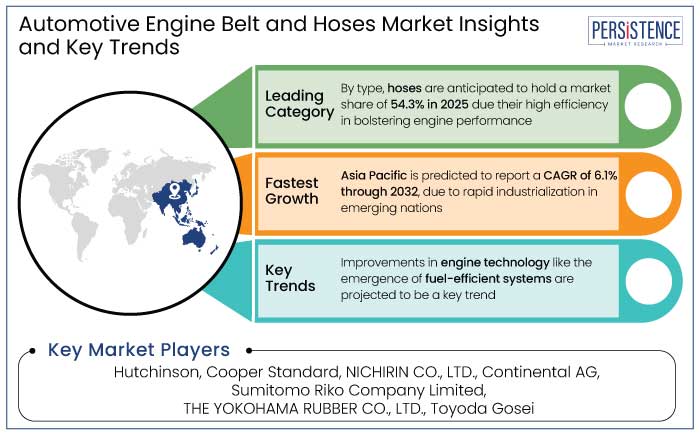 automotive engine belt and hoses market insights and key trends