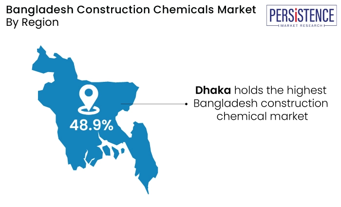 Bangladesh Construction Chemicals Market Country