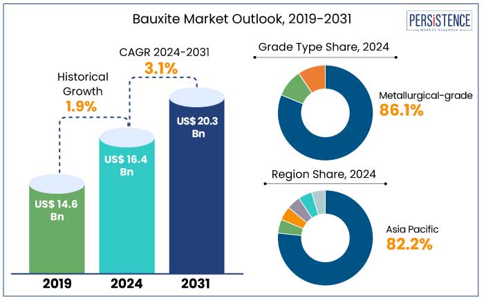 bauxite market outlook, 2019-2031