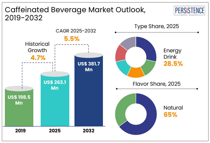 caffeinated beverage market outlook, 2019-2032