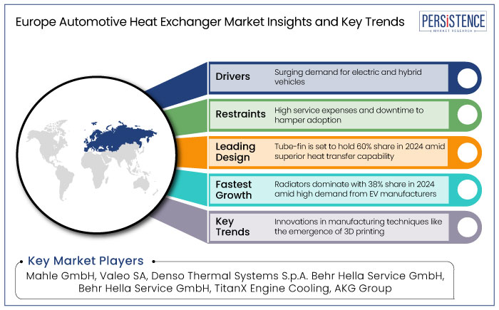 europe automotive heat exchanger market insights and key trends