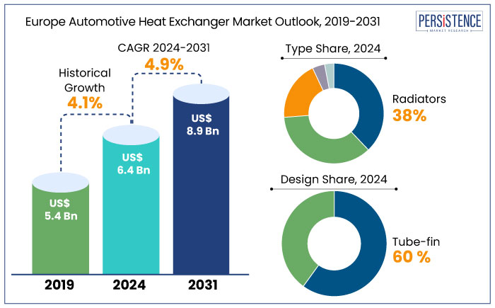 europe automotive heat exchanger market outlook, 2019-2031