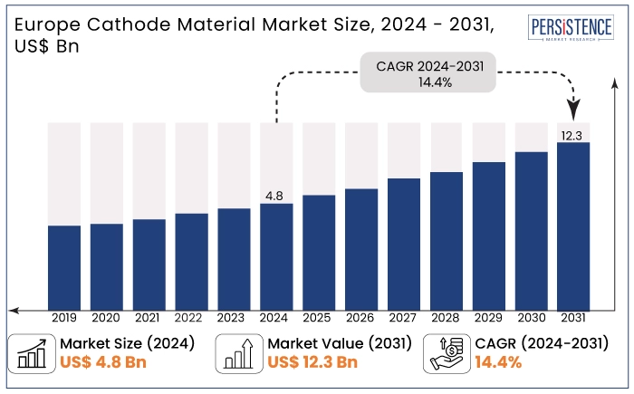 europe cathode material market size, 2024 - 2031, US$ Bn