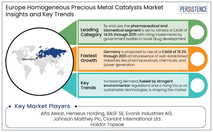 Europe homogeneous precious metal catalysts market insights and key trends