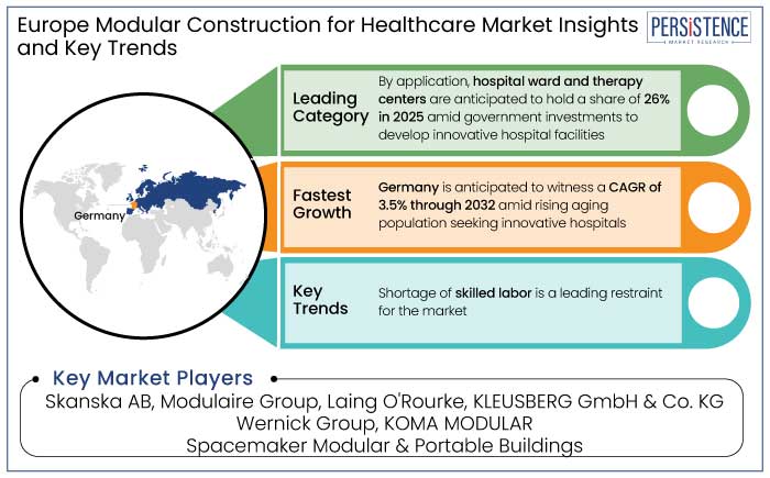 Europe Modular construction for healthcare market insights and key trends