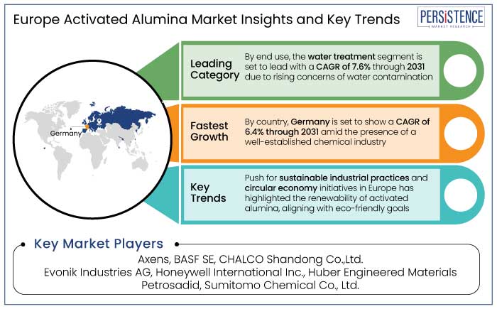 Europe activated alumina market insights and key trends 