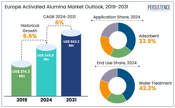 Europe activated alumina market outlook, 2019-2031