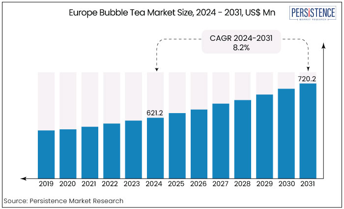 Europe bubble tea market size, 2024 - 2031, US$ Mn