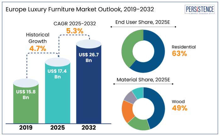 Europe luxury furniture market outlook, 2019-2032