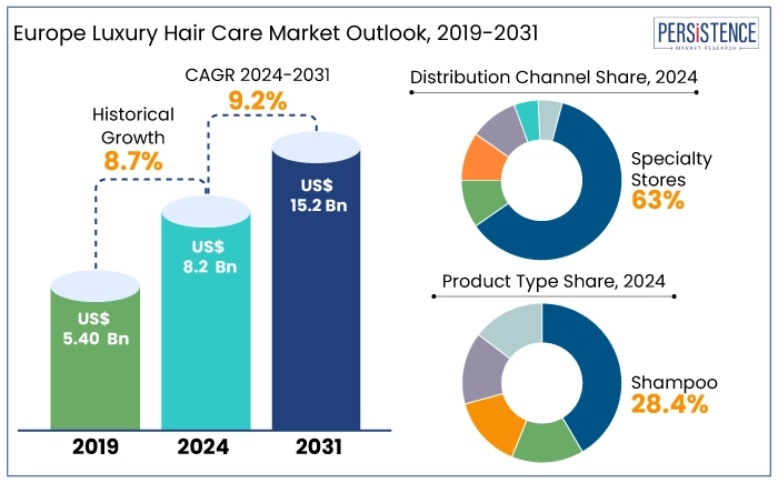 Europe luxury hair care market outlook, 2019-2031