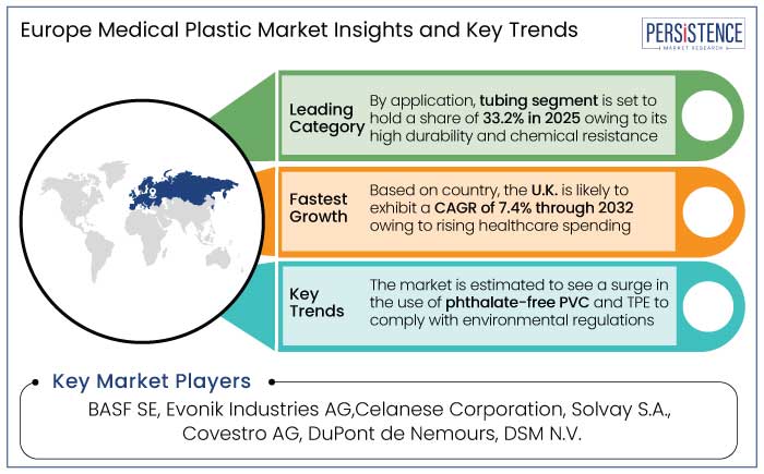 Europe medical plastic market insights and key trends