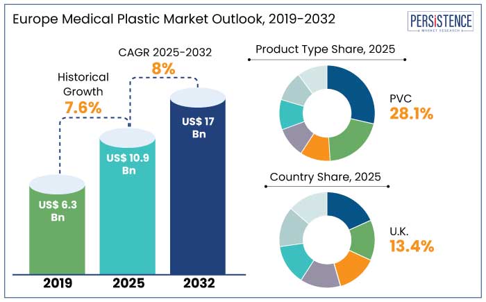 Europe medical plastic market outlook, 2019-2032