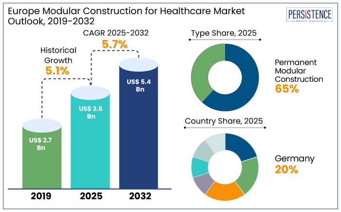 Europe modular construction for healthcare market outlook, 2019-2032