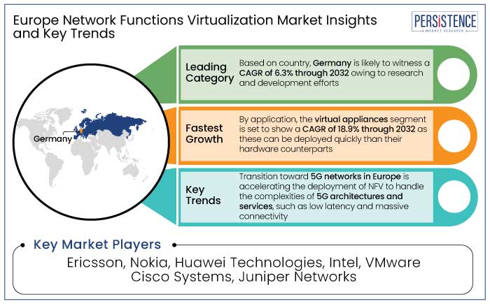 Europe network functions virtualization market insights and key trends