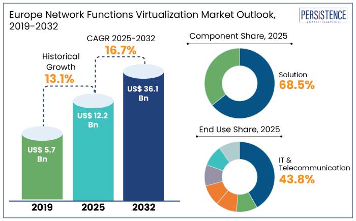 Europe network functions virtualization market outlook, 2019-2032