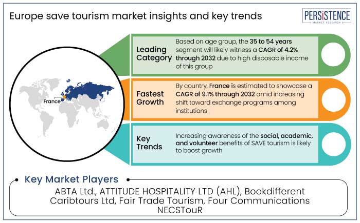 Europe save tourism market insights and key trends