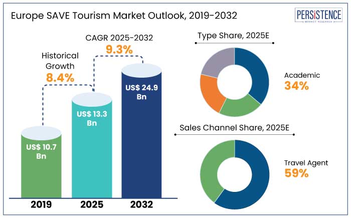 Europe save tourism market outlook, 2019-2032