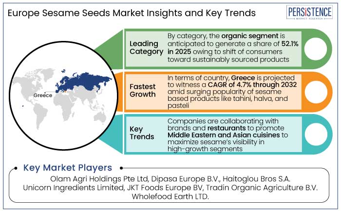 Europe sesame seeds market insights and key trends