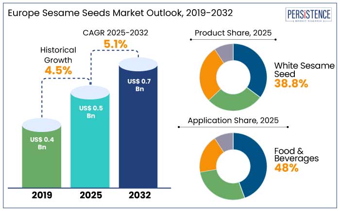 Europe sesame seeds market outlook, 2019-2032