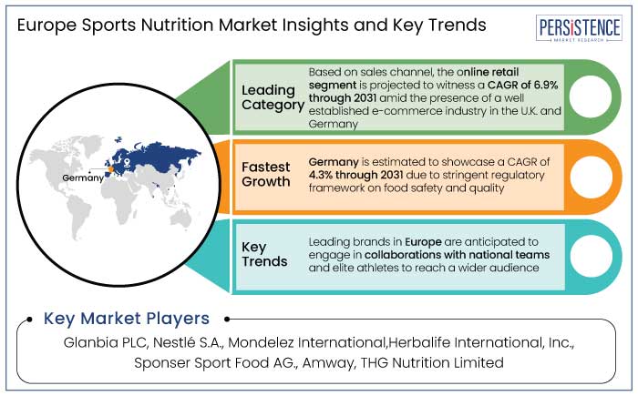 Europe sports nutrition market insights and key trends