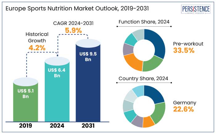 Europe sports nutrition market outlook, 2019-2031