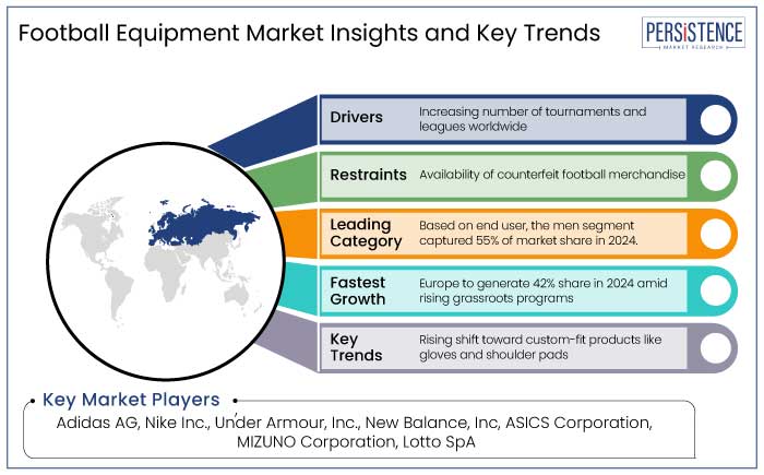 football equipment market insights and key trends