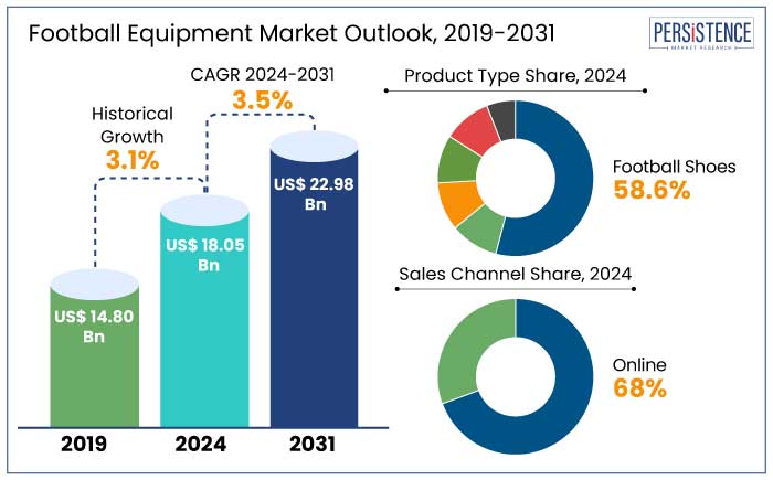 football equipment market outlook, 2019-2031