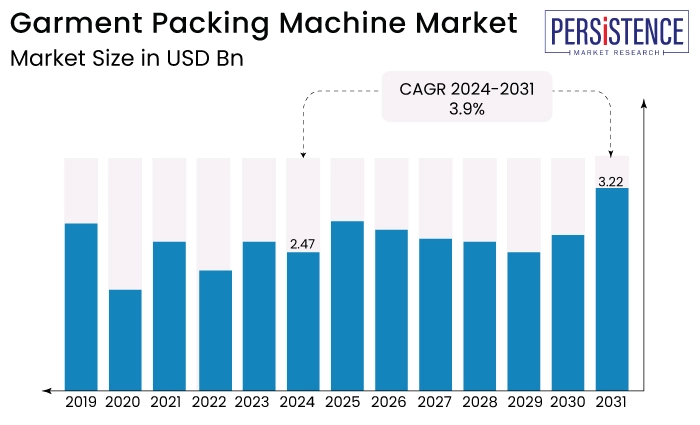 Garment Packing Machine Market