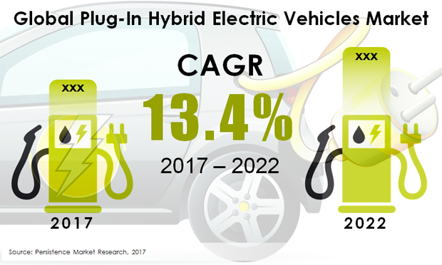 Global Plug-In Hybrid Electric Vehicles Market.JPG