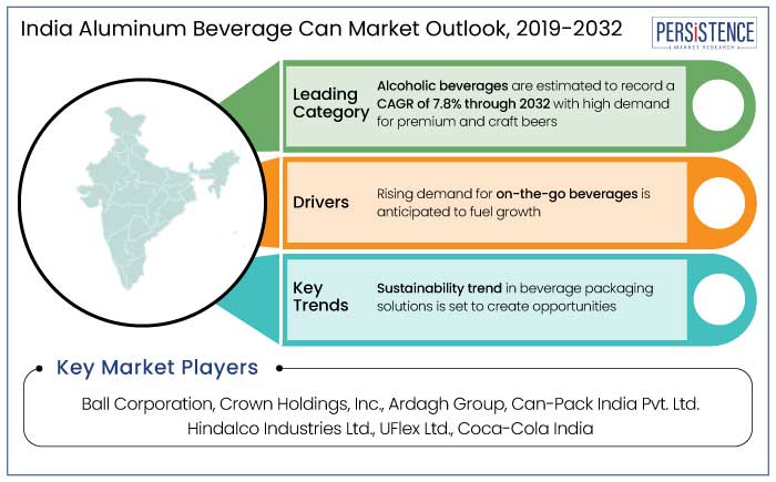 India aluminum beverage can market insights and key trends