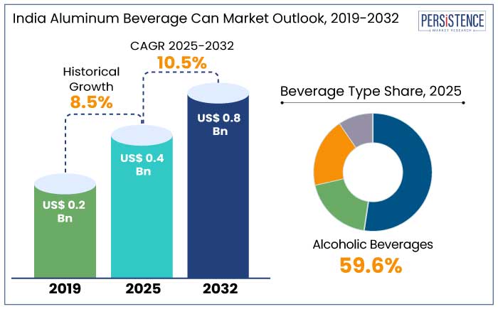 India aluminum beverage can market outlook, 2019-2032