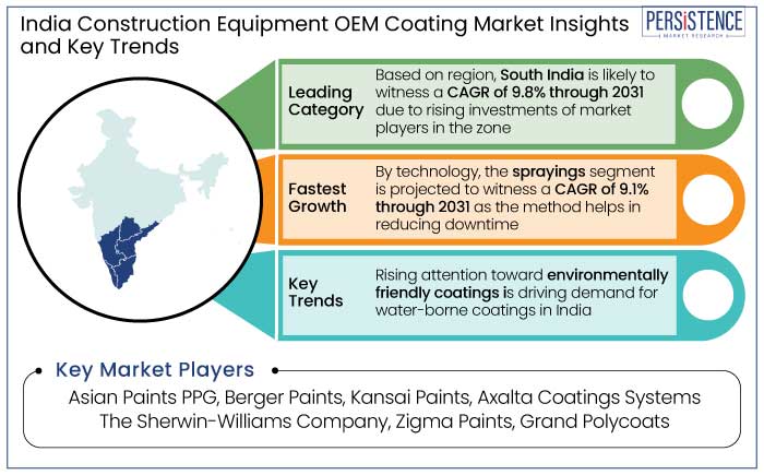 India construction equipment oem coating market insights and key trends