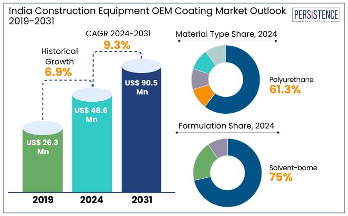 India construction equipment oem coating market outlook, 2019-2031