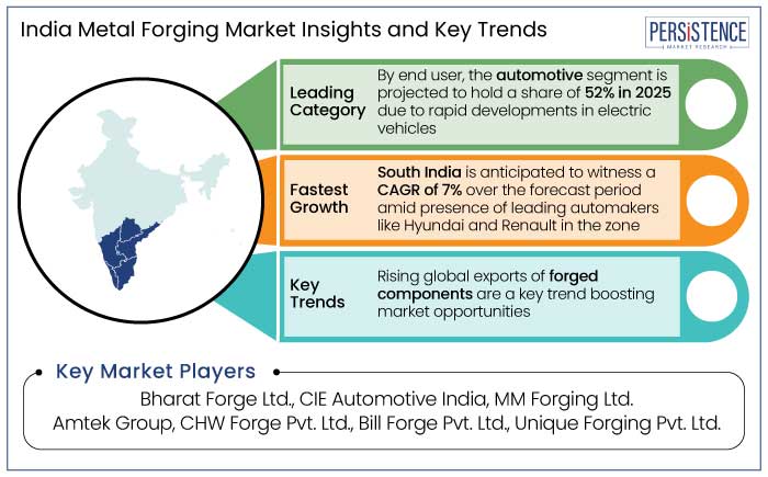 India metal forging market insights and key trends