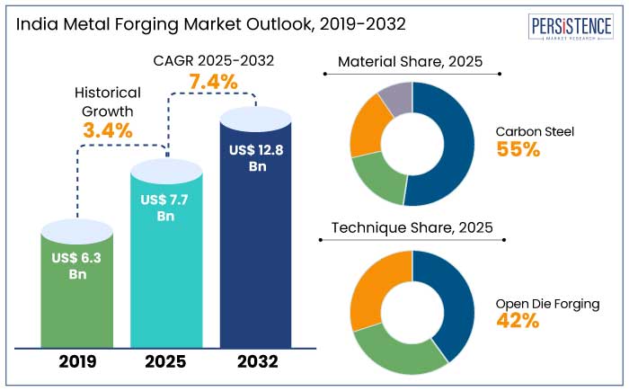 India metal forging market outlook, 2019-2032