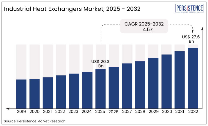 Industrial Heat Exchangers Market Analysis, 2025 - 2032