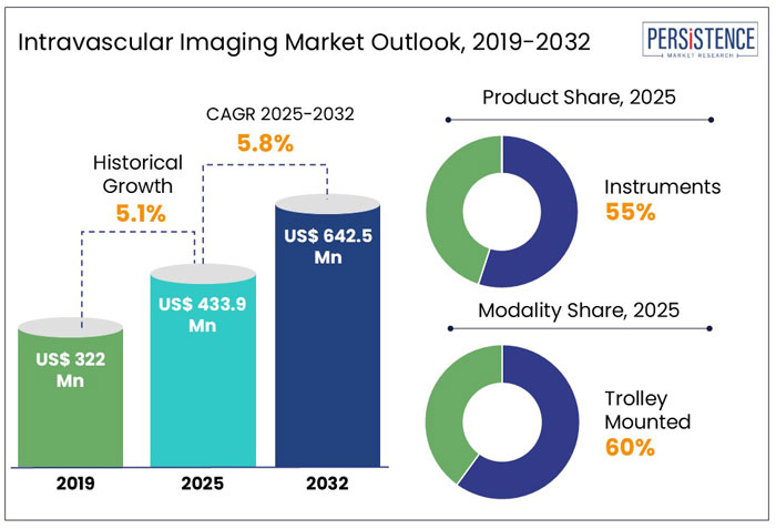 Intravascular Imaging Market Outlook, 2019-2032