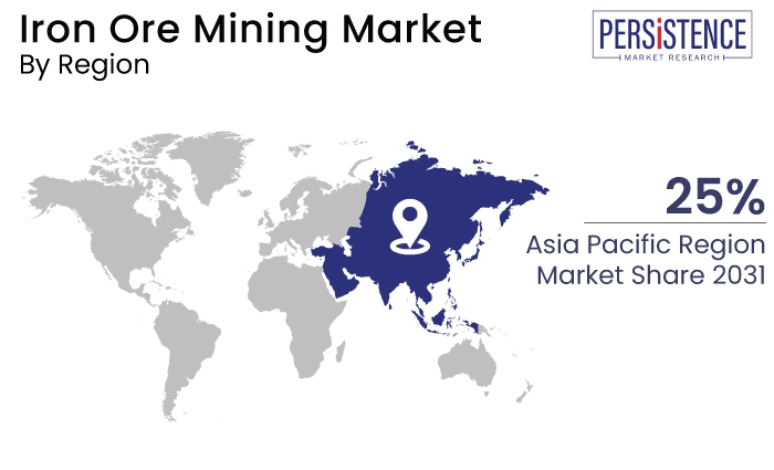 iron ore mining market region