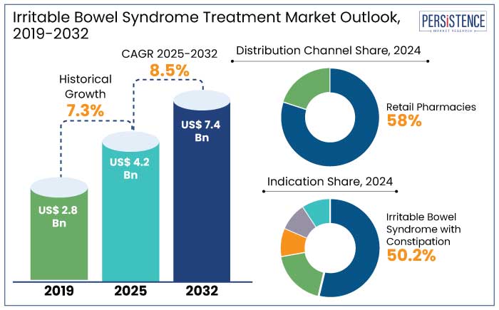 irritable bowel syndrome treatment market outlook, 2019-2032